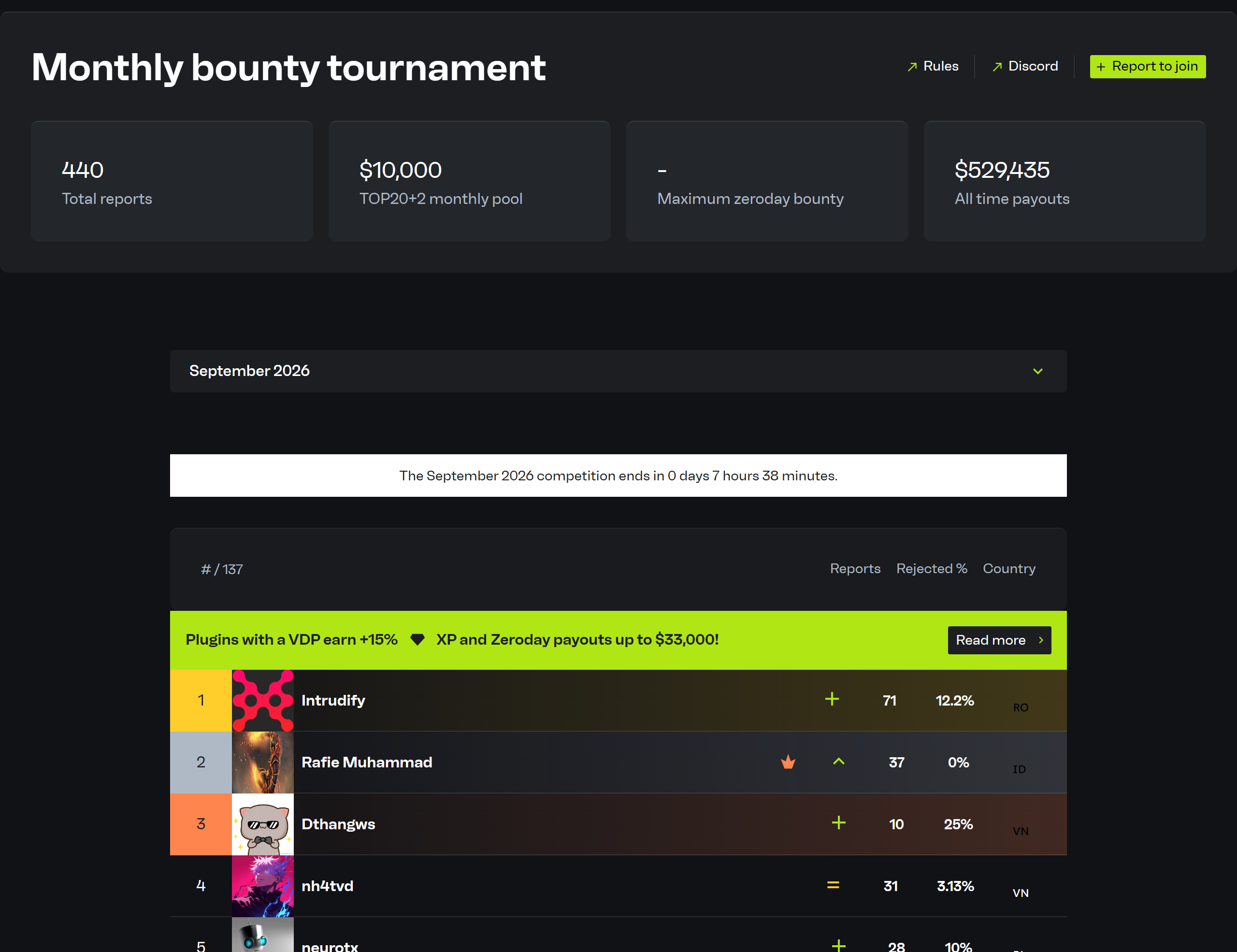 Patchstack's September 2026 monthly bounty leaderboard showing 440 total reports and Intrudify in first place with 71 reports, ahead of Rafie Muhammad with 37.